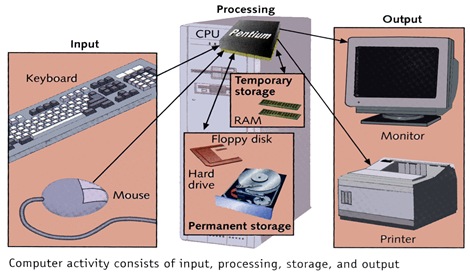 computer computers work basics technology input output processing process devices stages bethlehem 8th gr middle school